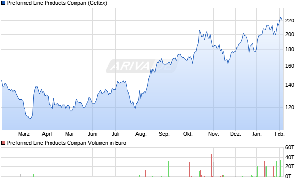 Preformed Line Products Compan Aktie Chart