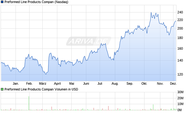 Preformed Line Products Compan Aktie Chart