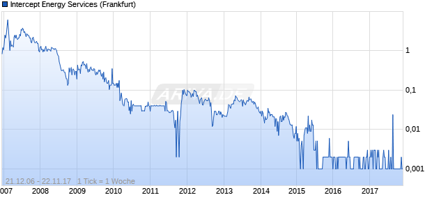 Intercept Energy Services Chart