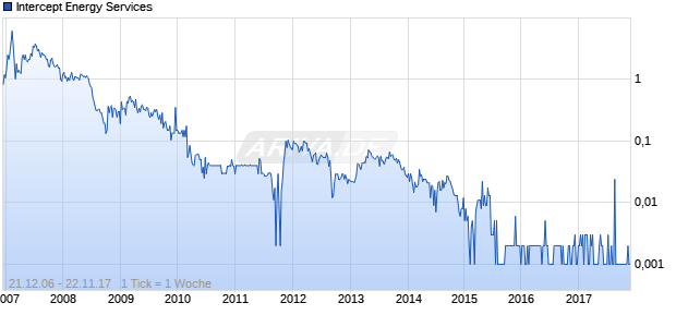 Intercept Energy Services Chart
