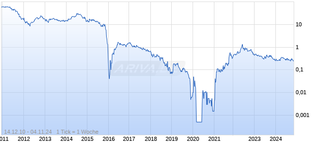 Perpetual Energy Chart