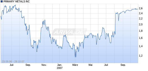 PRIMARY METALS INC Chart