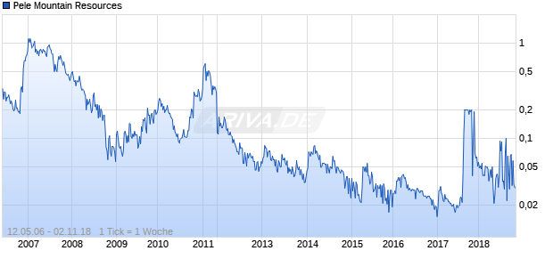 Pele Mountain Resources Chart