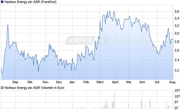 Harbour Energy Aktie (ADR) Chart