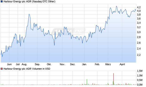 Harbour Energy Aktie (ADR) Chart