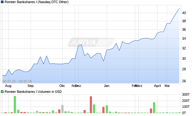 Pioneer Bankshares I Aktie Chart