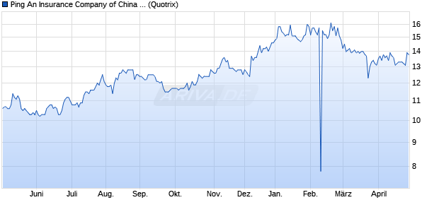 Ping An Insurance Company of China Aktie (ADR) Chart