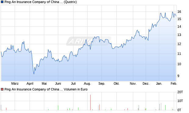 Ping An Insurance Company of China Aktie (ADR) Chart