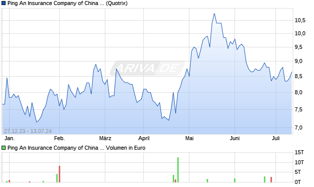 Ping An Insurance Company of China Ltd. ADR Aktie Chart