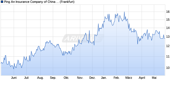 Ping An Insurance Company of China Aktie (ADR) Chart