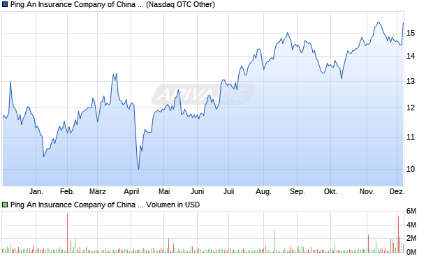 Ping An Insurance Company of China Aktie (ADR) Chart