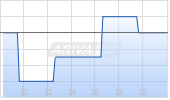 Ping An Insurance Company of China Ltd ADR Chart