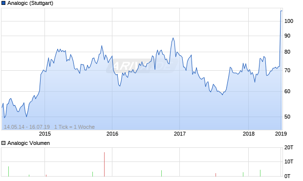 Analogic Aktie Chart