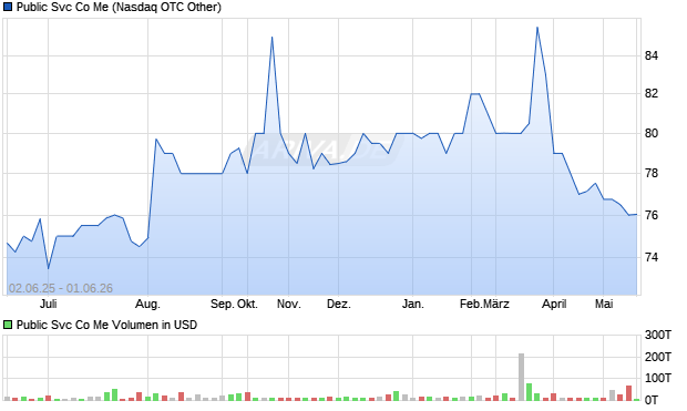 Public Svc Co Me Aktie Chart