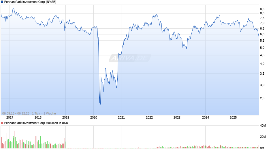 PennantPark Investment Chart