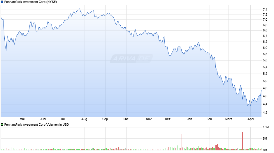PennantPark Investment Chart