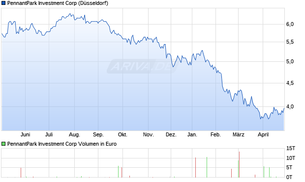 PennantPark Investment Aktie Chart