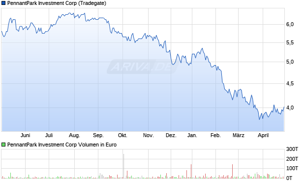 PennantPark Investment Aktie Chart