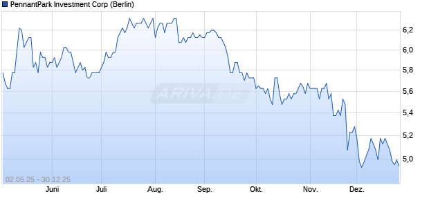 PennantPark Investment Aktie Chart