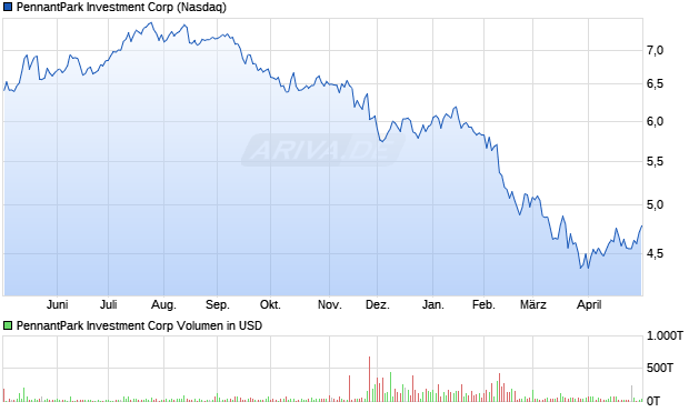 PennantPark Investment Aktie Chart