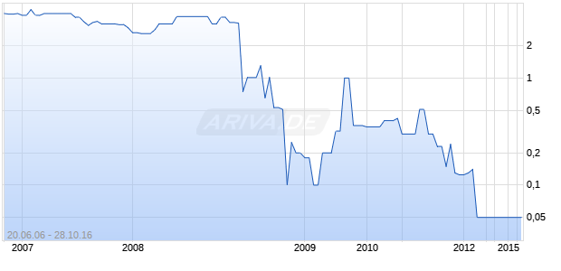 PACIFIC NORTHWEST DE Chart