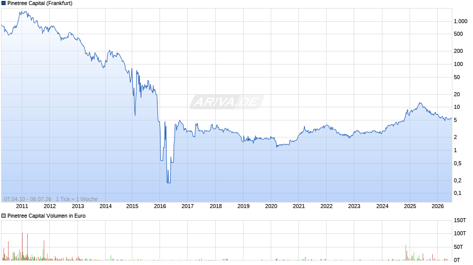 Pinetree Capital Chart