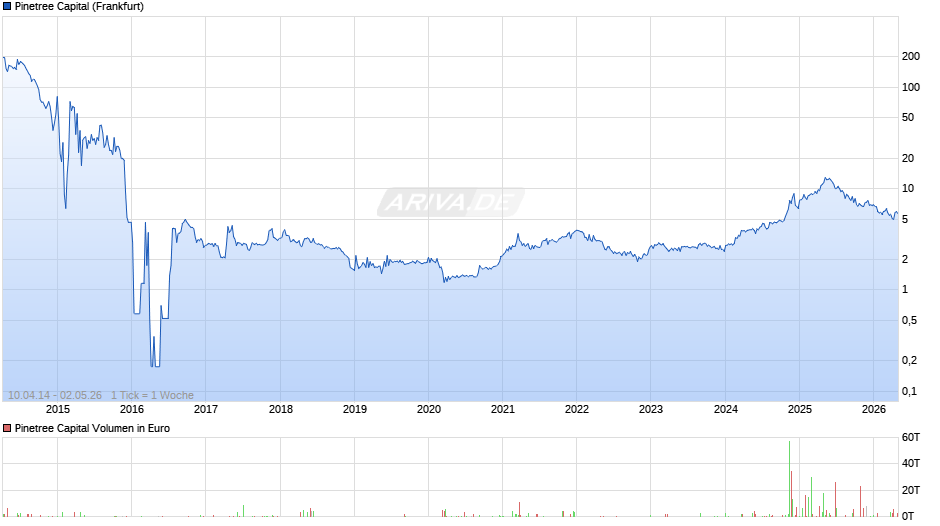 Pinetree Capital Chart