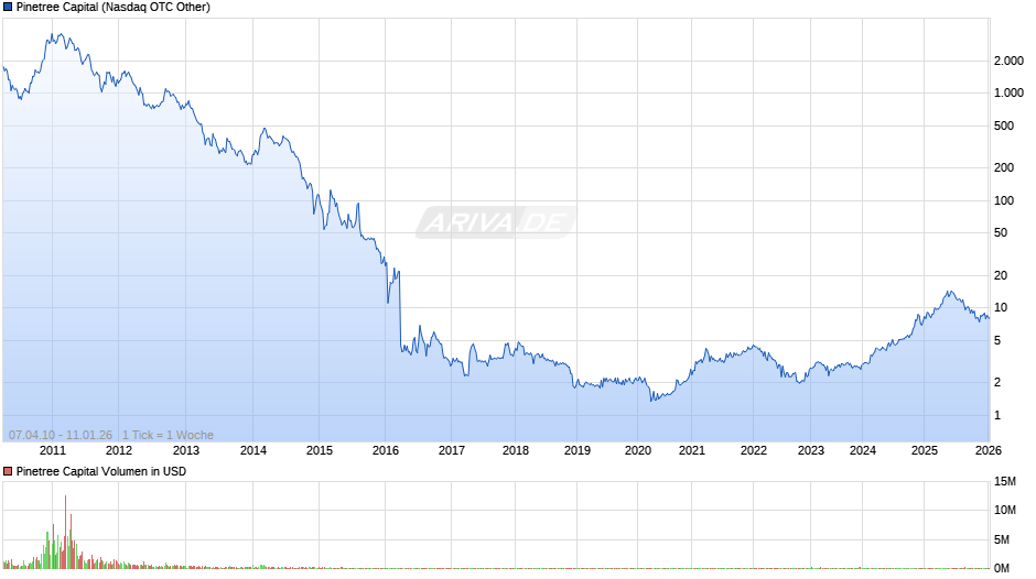 Pinetree Capital Chart
