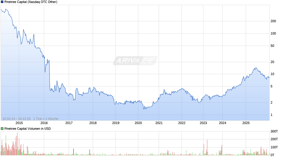 Pinetree Capital Chart