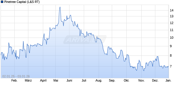 Pinetree Capital Aktie Chart