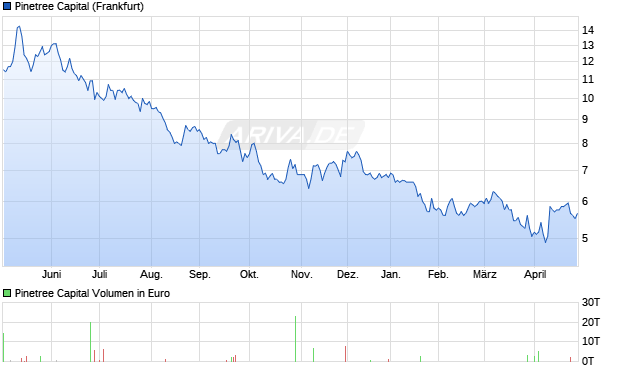 Pinetree Capital Aktie Chart