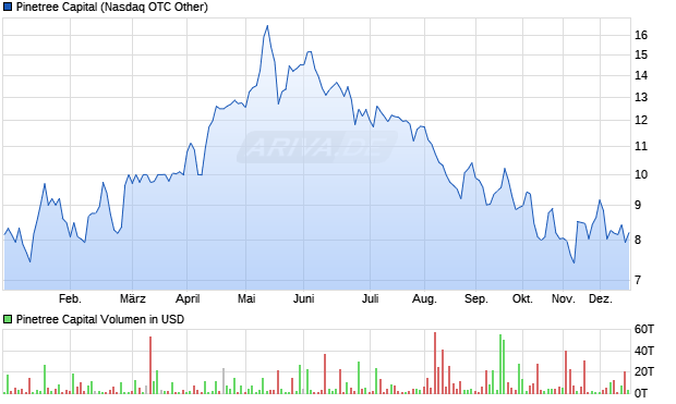 Pinetree Capital Aktie Chart
