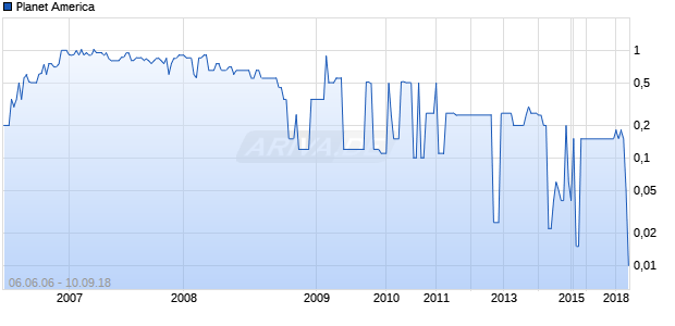 Planet America Chart