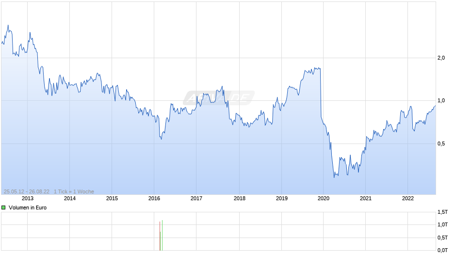 Pan Orient Energy Chart