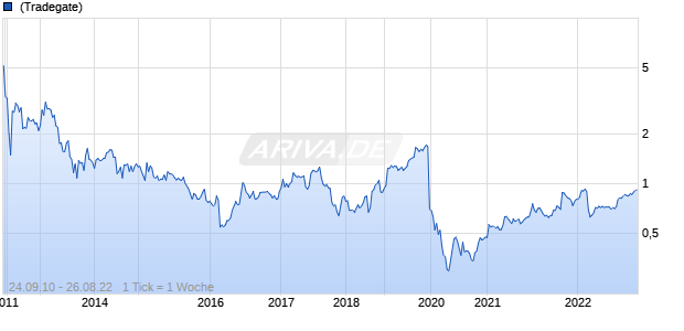 Pan Orient Energy Chart