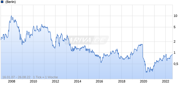 Pan Orient Energy Chart
