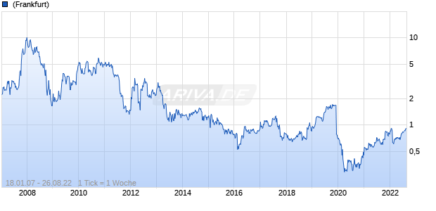 Pan Orient Energy Chart