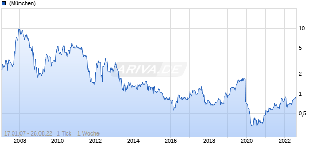 Pan Orient Energy Chart