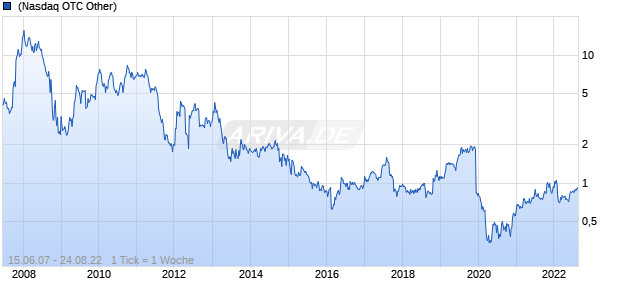 Pan Orient Energy Chart