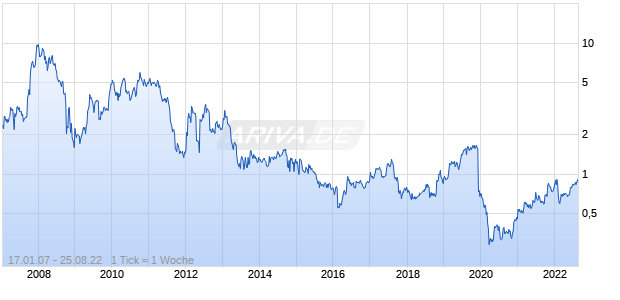 Pan Orient Energy Chart