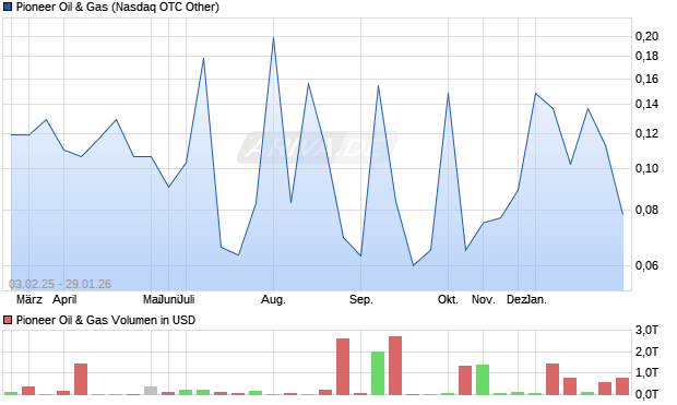 Pioneer Oil & Gas Aktie Chart