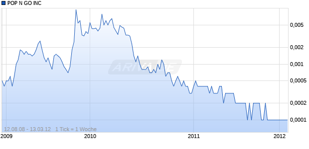 POP N GO INC Chart