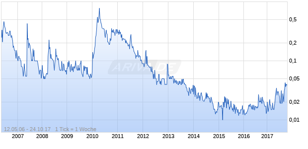 POW Entertainment INC Chart