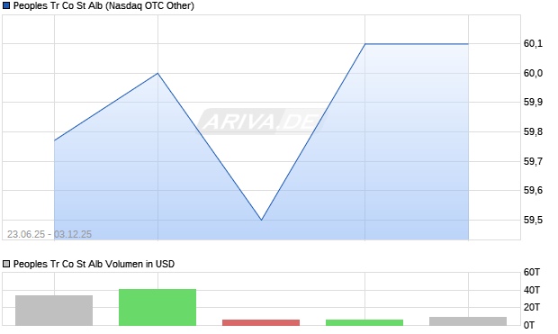Peoples Tr Co St Alb Aktie Chart