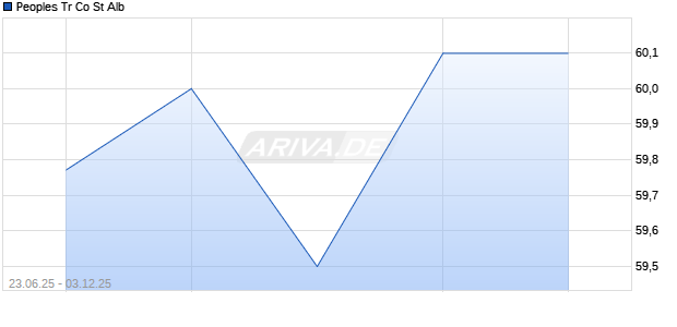 Peoples Tr Co St Alb Aktie Chart