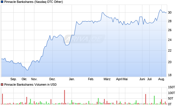 Pinnacle Bankshares Aktie Chart