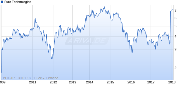 Pure Technologies Chart