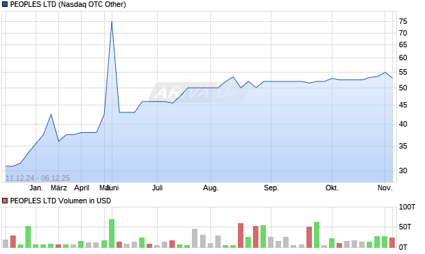 PEOPLES Aktie Chart