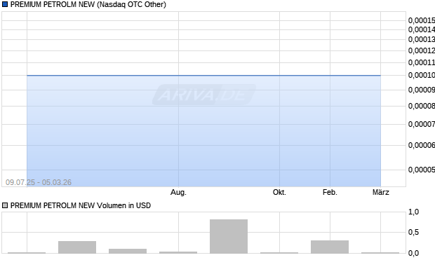 PREMIUM PETROLM NEW Aktie Chart