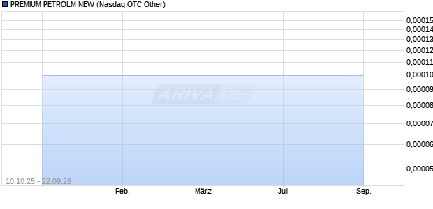 PREMIUM PETROLM NEW Aktie Chart
